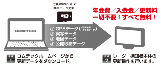 Amazon.co.jp: Comtec ZERO 72V Ultra Sensitive GPS Radar